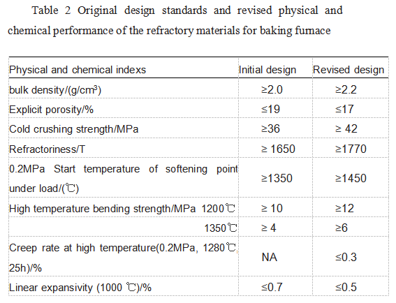 Origina_design_standards_&_revised_physical_chemical_performance_of_refractory_materials_Table2.jpg