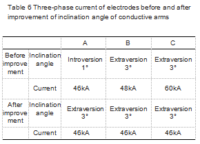 Table6_Three-phase_current_of_electrodes_before_and_after_improvement_of_inclination_angle_of_conductive_arms.png