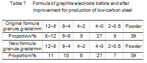 Table7_Formula_of_graphite_electrode_before_and_after_improvement_for_production_of_low-carbon_steel.png