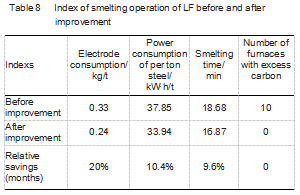 Table8_Index_of_smelting_operation_of_LF_before_and_after_improvement.png