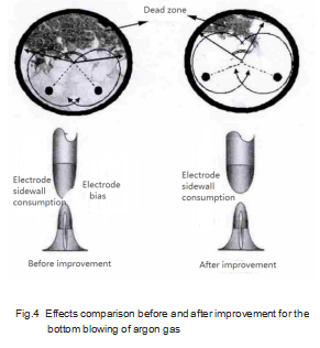 Fig.4_Effects_comparison_before_and_after_improvement_for_the_bottom_blowing_of_argon_gas.png