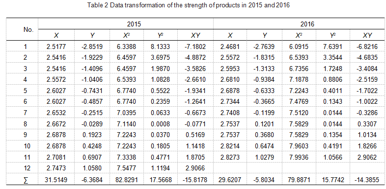Table2_Data_transformation_of_the_strength_of_products_in_2015_and_2016.png