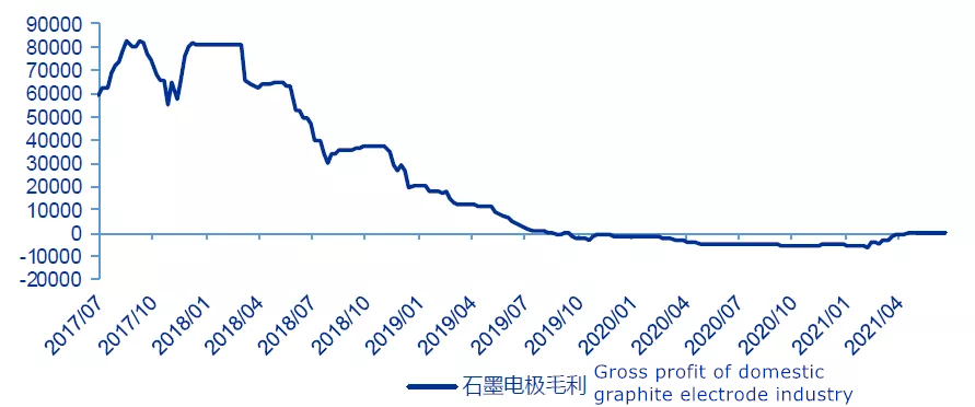 Gross profit of domestic GE industry.png