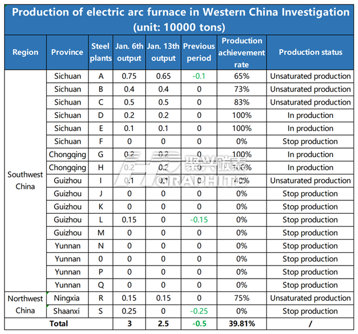 Production_of_electric_arc_furnace_in_Western_China_Investigation.png