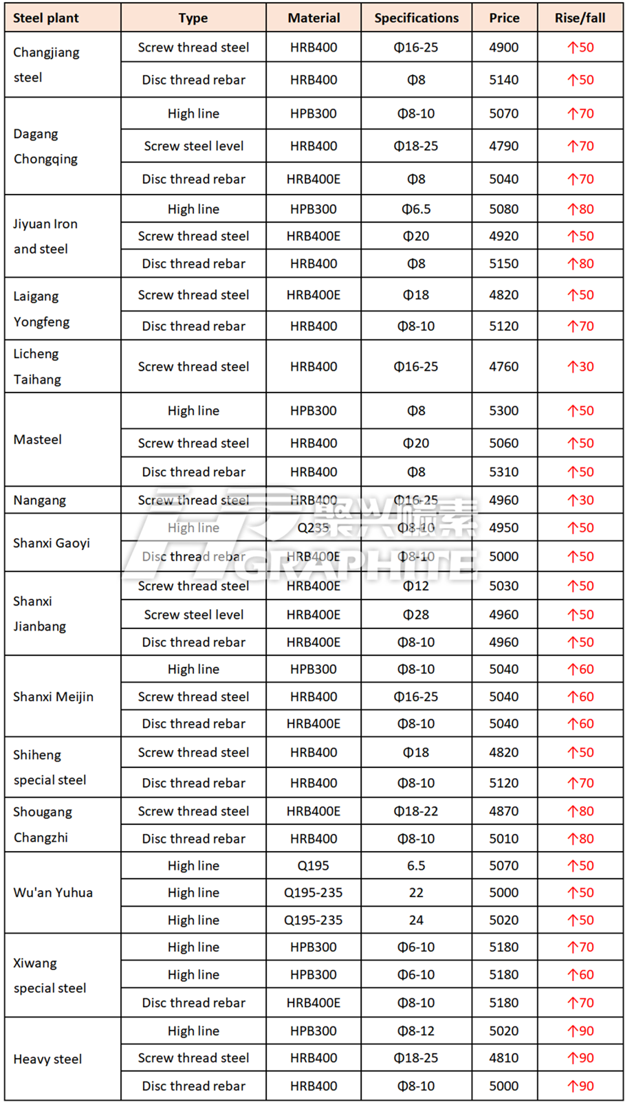 China's 15 steel plants construction steel ex-factory price table.png