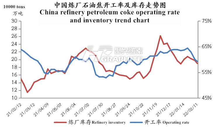 China_refinery_petroleum_coke_operating_rate_and_inventory_trend_chart.png