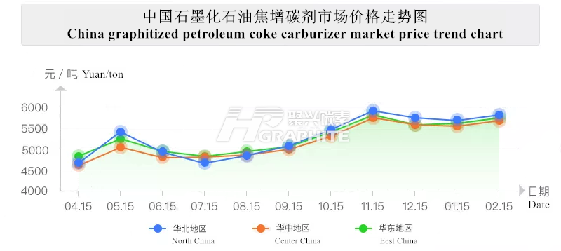 China_graphitized_petroleum_coke_carburizer_market_price_trend_chart.png