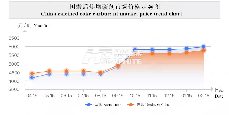 China_calcined_coke_carburant_market_price_trend_chart.png