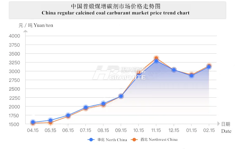 China_regular calcined_coal_carburant_market_price_trend_chart.png