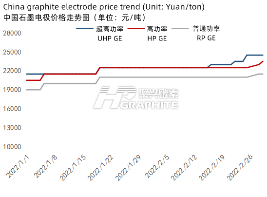 China_graphite_electrode_price_trend.png