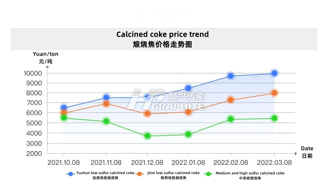 Calcined_coke_price_trend.png
