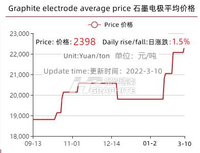 Graphite_electrode_average_price.png