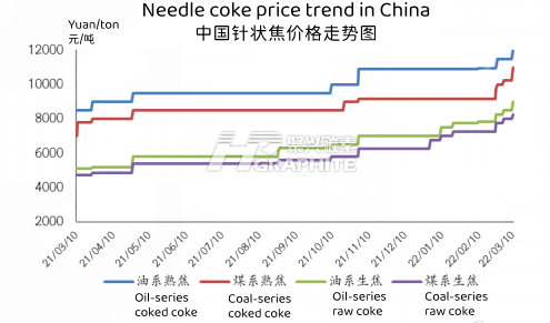 Needle_coke_price_trend_in_China.png
