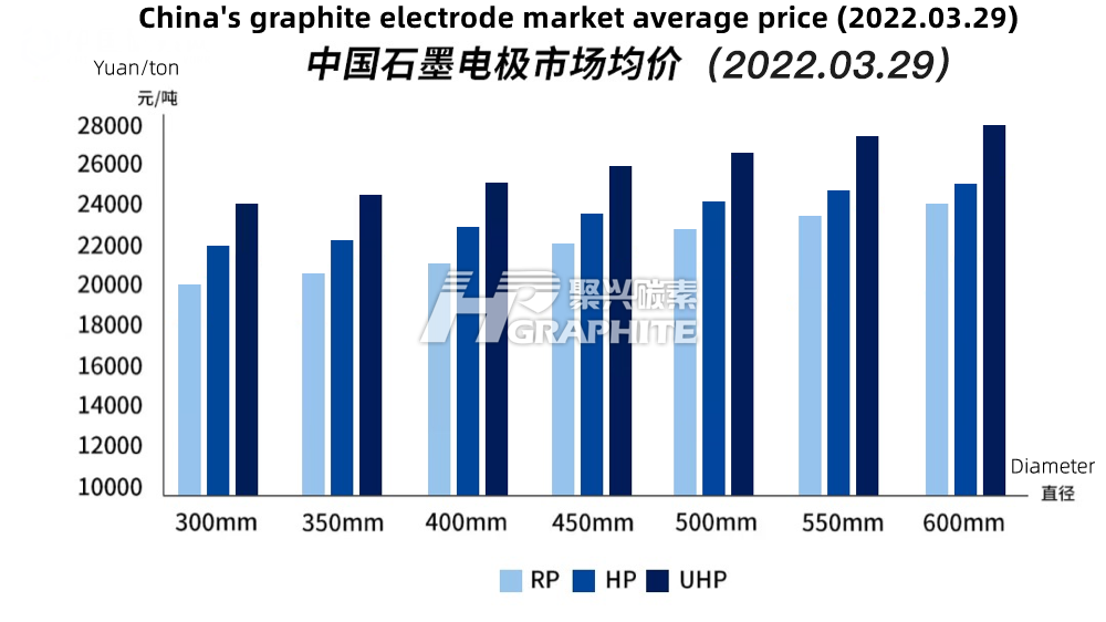 China's_graphite_electrode_market_average_price_2022.03.29.png