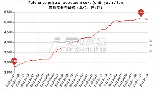 Reference price of petroleum coke.png