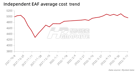 Independent_EAF_average_cost_trend.png