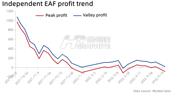 Independent_EAF_profit_trend.png