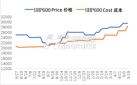 UHP_GE_cost_and_price.png