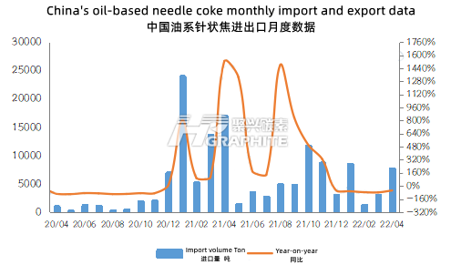 China's_oil-based_needle_coke_monthly_import_and_export_data.png