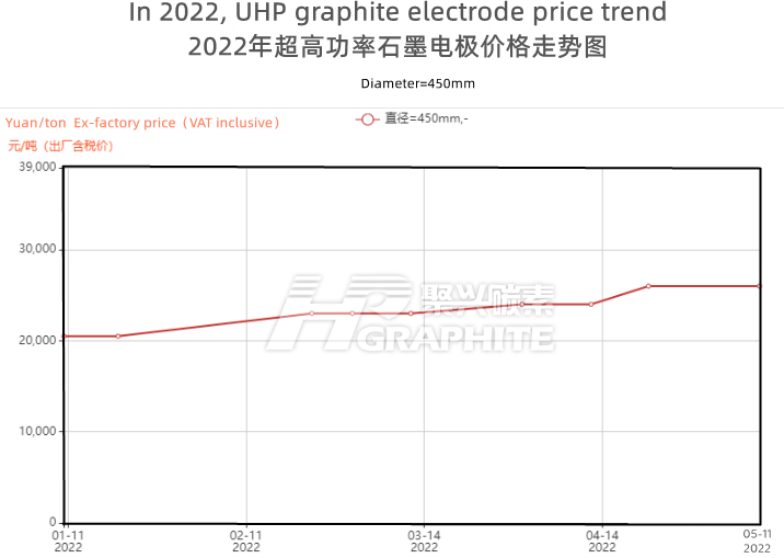 In_2022_UHP_graphite_electrode_price_trend.png
