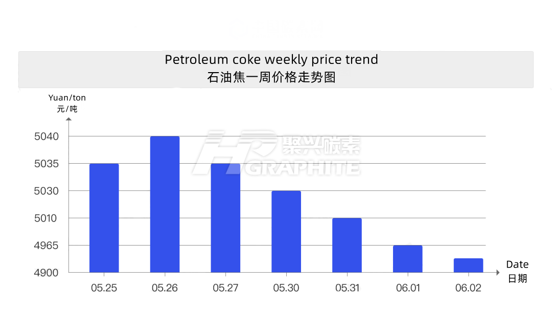 Petroleum_coke_weekly_price_trend.png