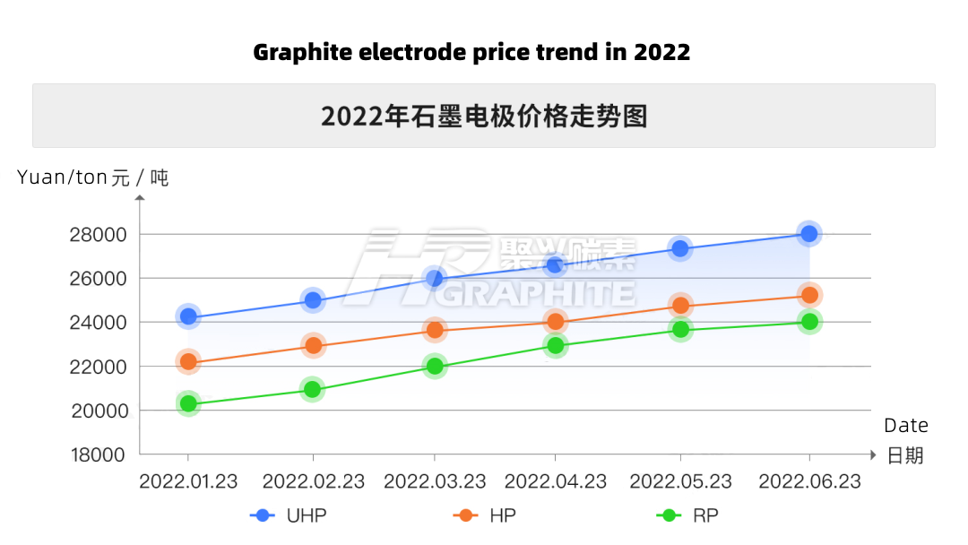 Graphite_electrode_price_trend_in_2022.png