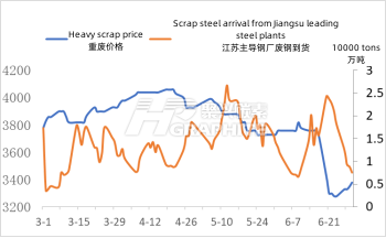 Scrap_steel_arrival_from_Jiangsu_leading_steel_plants.png