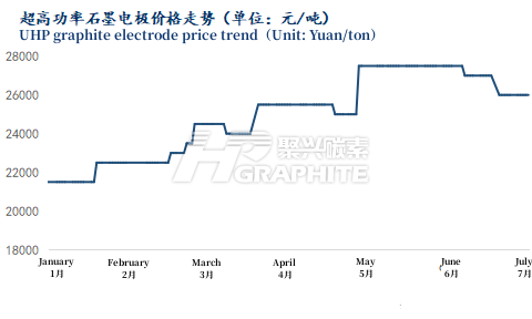 UHP_graphite_electrode_price_trend.png