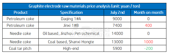 Graphite_electrode_raw_materials_price_analysis.png