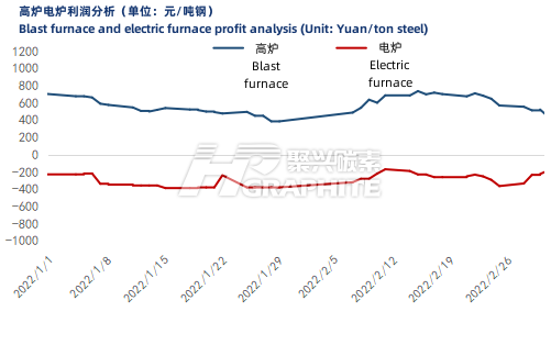 Blast_furnace_and_electric_furnace_profit_analysis.png