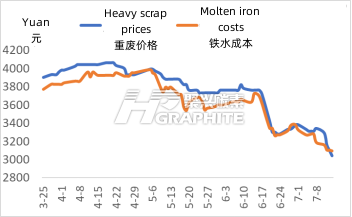 Heavy_scrap_prices_and_molten_iron_costs.png