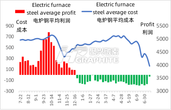 Electric_furnace_steel_average_profit_and_cost.png