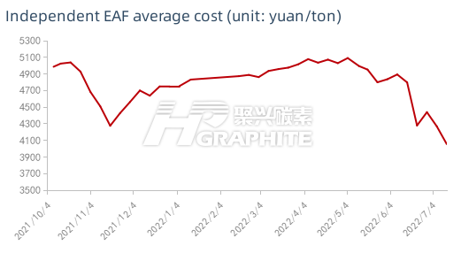 Independent_EAF_average_cost.png