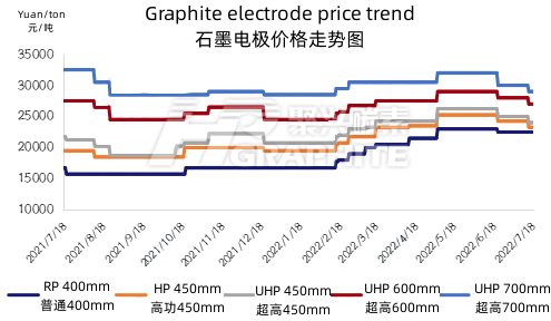 Graphite_electrode_price_trend_20220718.png
