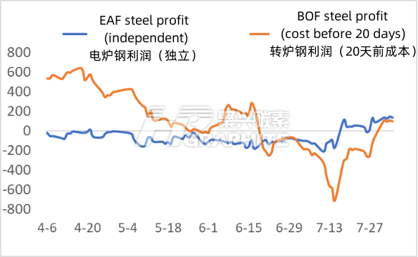 EAF_steel_and_BOF_steel_profit.png