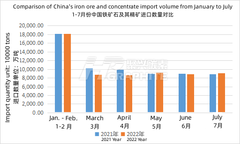 Comparison_of_China's_iron_ore_and_concentrate_import_volume_from_January_to_July.png