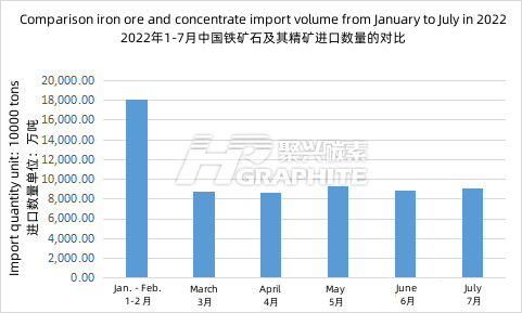 Comparison_iron_ore_and_concentrate_import_volume_from_January_to_July_in_2022.png