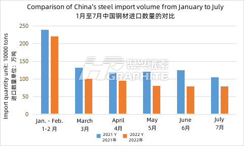 Comparison_of_China's_steel_import_volume_from_January_to_July.png