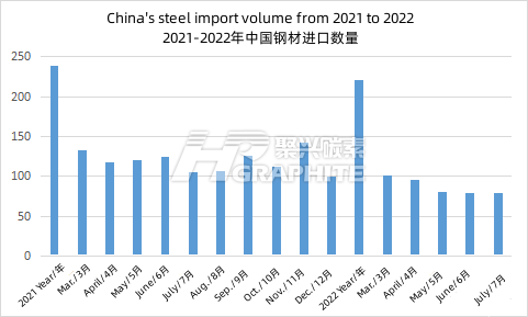 China's_steel_import_volume_from_2021_to_2022.png
