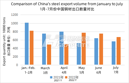 Comparison_of_China's_steel_export_volume_from_January_to_July.png