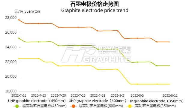 20220812_Graphite_electrode_price_trend.jpg