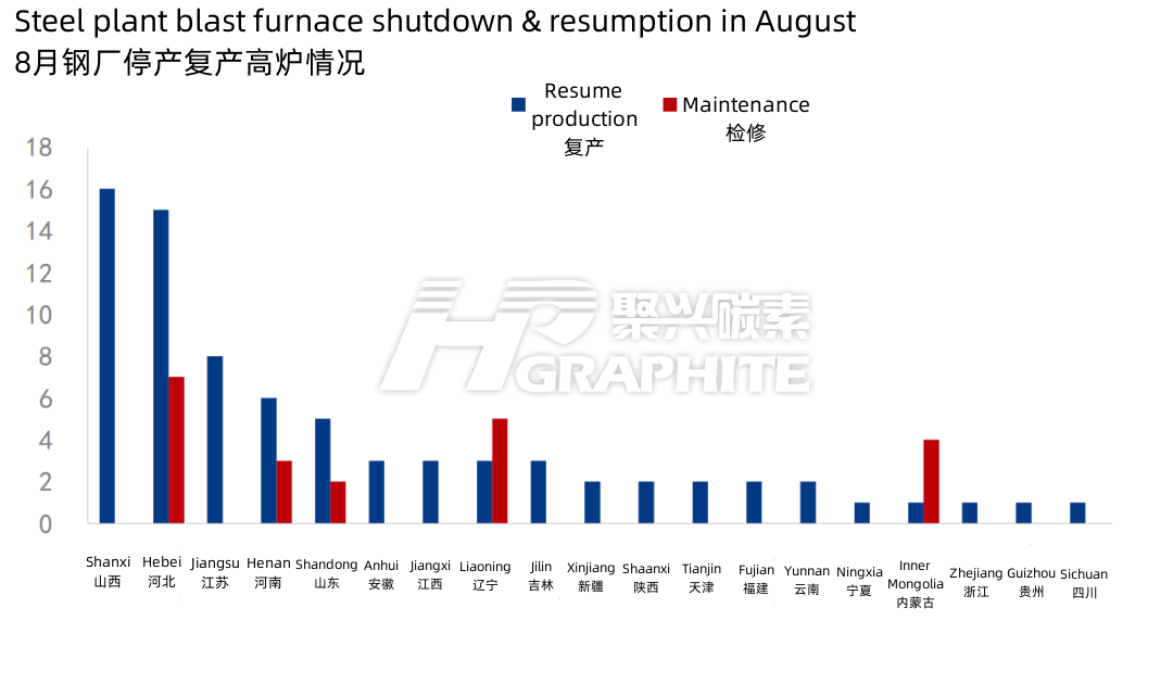 Steel_plant_blast_furnace_shutdown_&_resumption_in_August.png