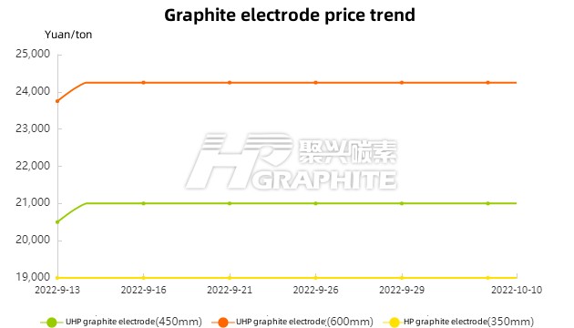 Graphite Electrode Market: Relatively Tight Market Supply