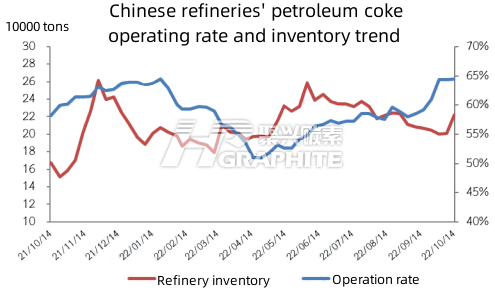 Chinese refineries' petroleum coke operating rate and inventory trend.png