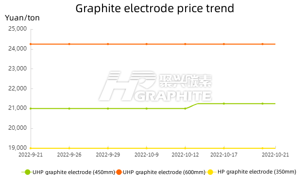 Graphite electrode price trend20221021.png