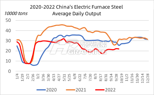 Steel plants continue to suppress scrap steel, conducive to the short-term increase in production