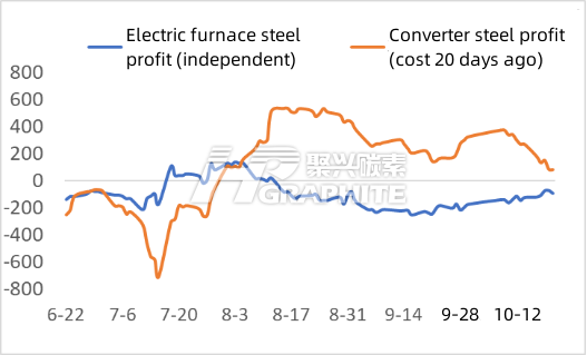 Electric furnace steel and converter steel profit.png