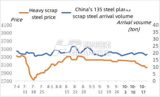 Heavy scrap steel price and China's 135 steel plants scrap steel arrival volume.png