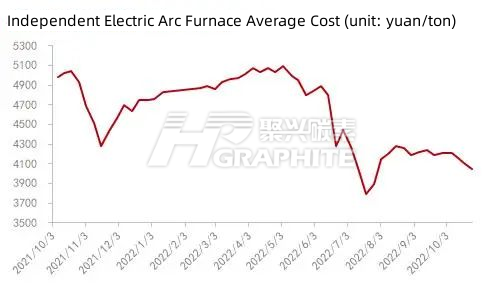Independent Electric Arc Furnace Average Cost.png