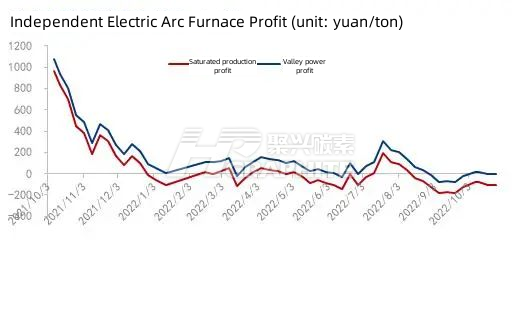 Independent Electric Arc Furnace Profit.png